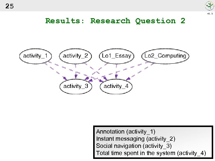 25 v 1. 1 Results: Research Question 2 Annotation (activity_1) Instant messaging (activity_2) Social