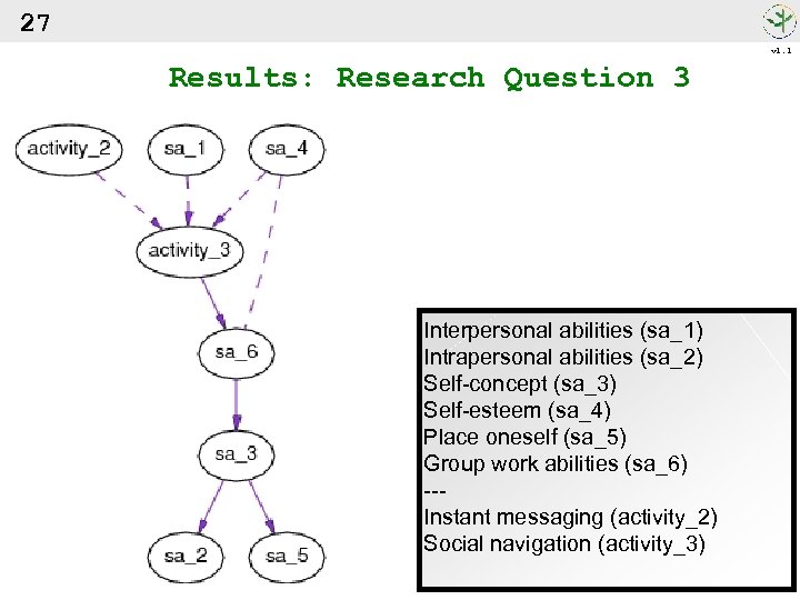 27 v 1. 1 Results: Research Question 3 Interpersonal abilities (sa_1) Intrapersonal abilities (sa_2)