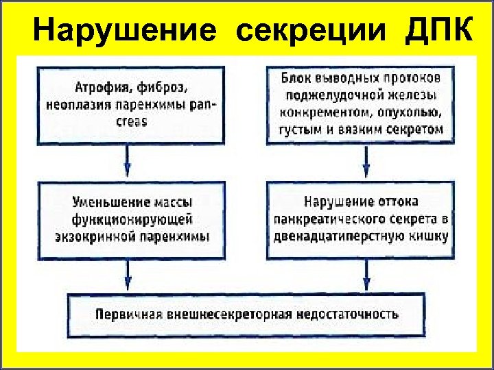 Нарушение секреции ДПК 