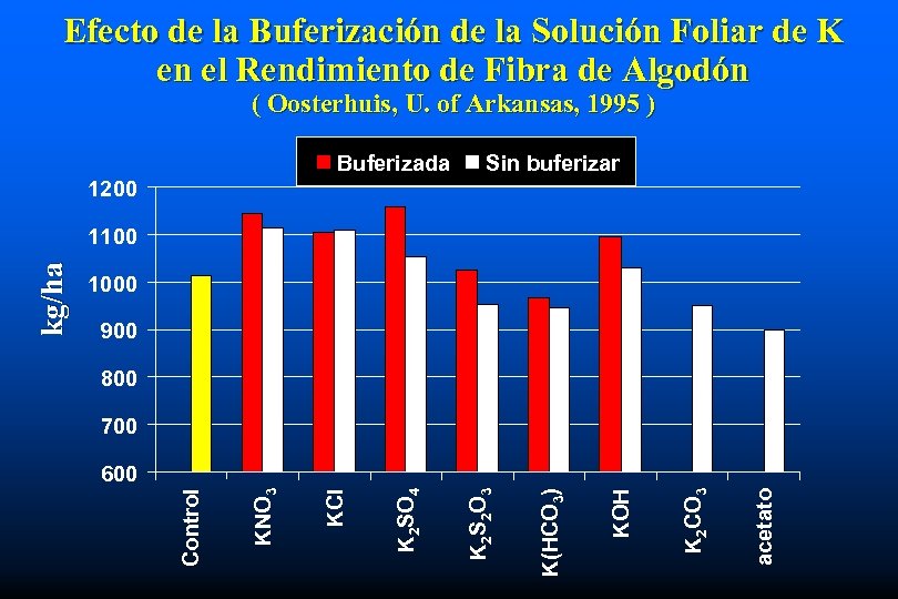 Efecto de la Buferización de la Solución Foliar de K en el Rendimiento de