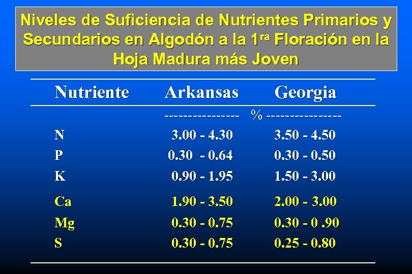Niveles de Suficiencia de Nutrientes Primarios y Secundarios en Algodón a la 1 ra