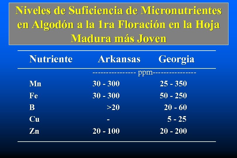 Niveles de Suficiencia de Micronutrientes en Algodón a la 1 ra Floración en la