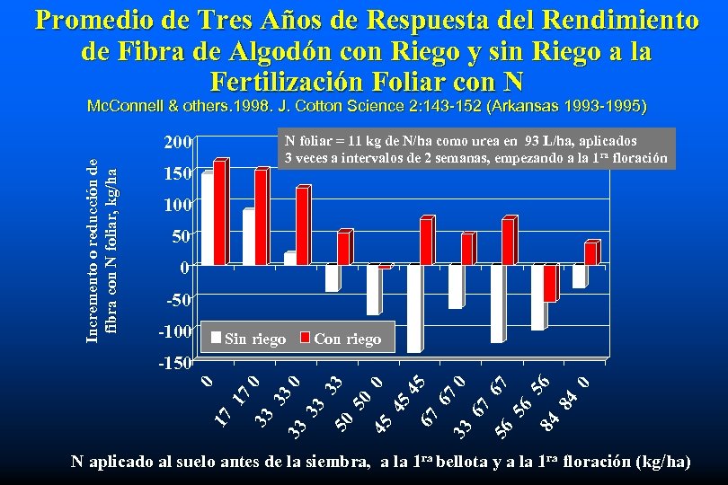 Promedio de Tres Años de Respuesta del Rendimiento de Fibra de Algodón con Riego