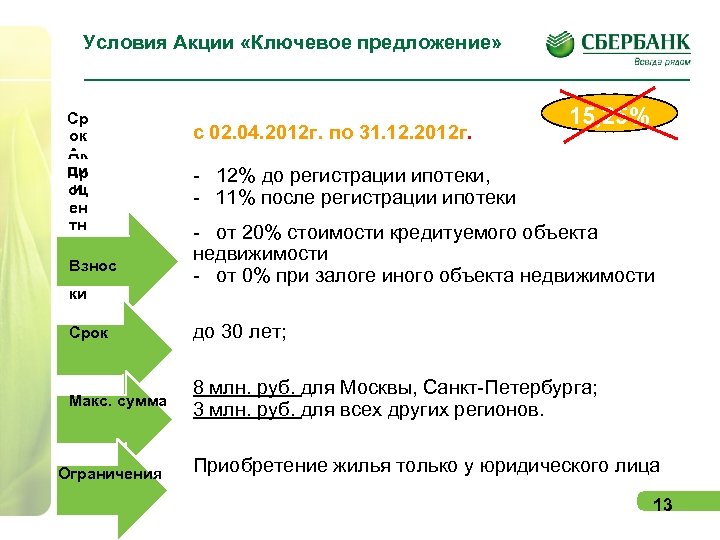 Условия Акции «Ключевое предложение» Ср ок Ак ци Пр и оц ен тн ые