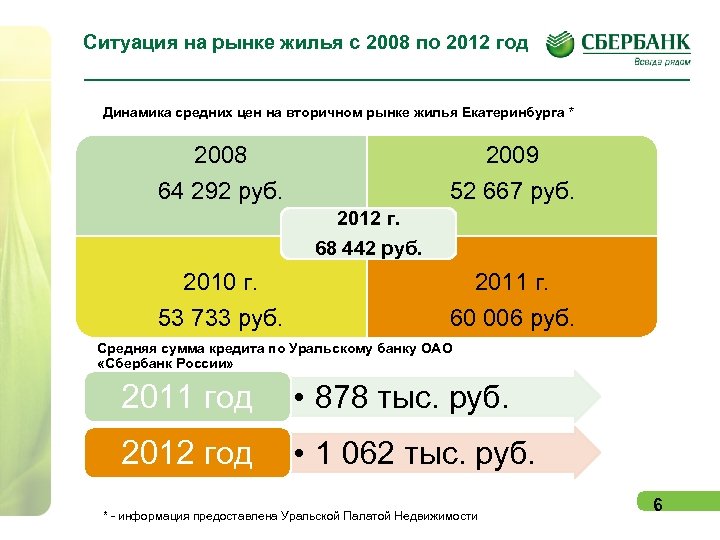 Ситуация на рынке жилья с 2008 по 2012 год Динамика средних цен на вторичном