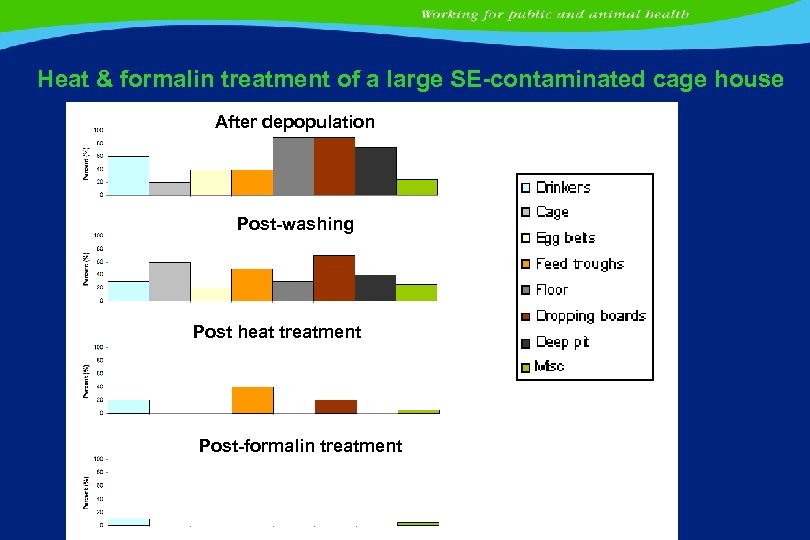 Heat & formalin treatment of a large SE-contaminated cage house After depopulation Post-washing Post