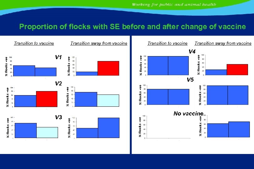Proportion of flocks with SE before and after change of vaccine Transition to vaccine