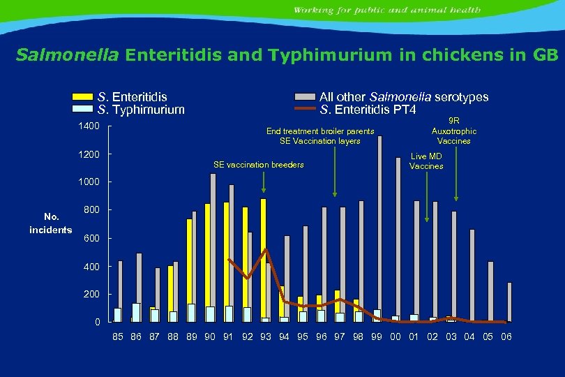 Salmonella Enteritidis and Typhimurium in chickens in GB S. Enteritidis S. Typhimurium 1400 All