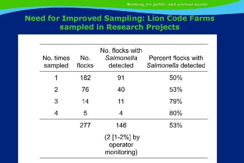 Need for Improved Sampling: Lion Code Farms sampled in Research Projects 