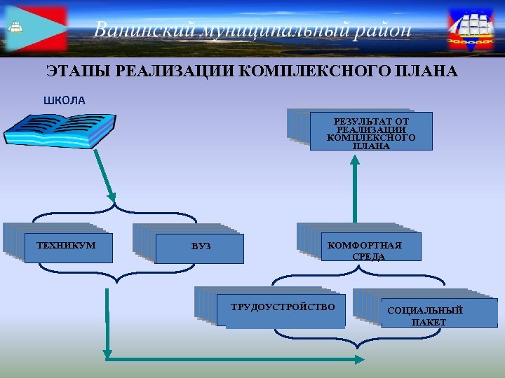 ЭТАПЫ РЕАЛИЗАЦИИ КОМПЛЕКСНОГО ПЛАНА ШКОЛА РЕЗУЛЬТАТ ОТ ЦЕЛИ РЕАЛИЗАЦИИ ЦЕЛИ КОМПЛЕКСНОГО ПЛАНА ЦЕЛИ ЦЕЛИ
