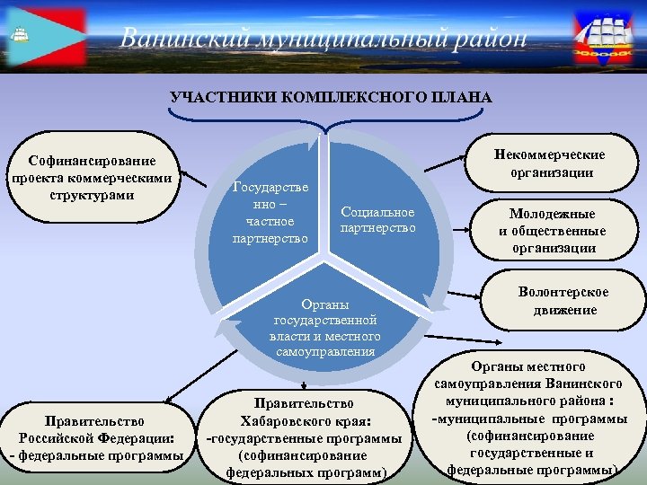 УЧАСТНИКИ КОМПЛЕКСНОГО ПЛАНА Софинансирование проекта коммерческими структурами Государстве нно – частное партнерство Некоммерческие организации