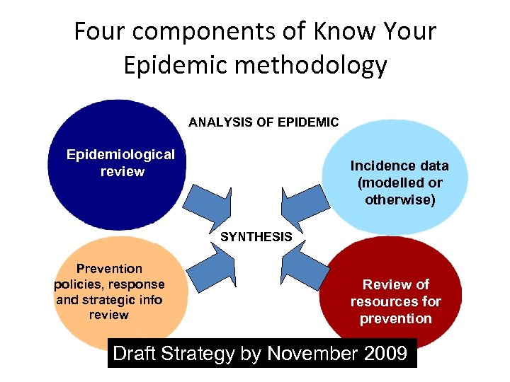 Four components of Know Your Epidemic methodology ANALYSIS OF EPIDEMIC Epidemiological review Incidence data