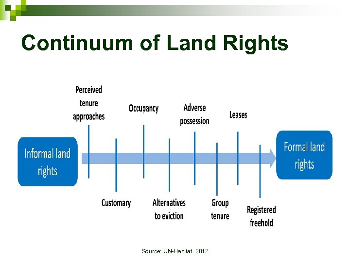 Continuum of Land Rights Source: UN-Habitat. 2012 