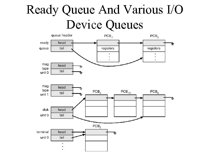 Ready Queue And Various I/O Device Queues 