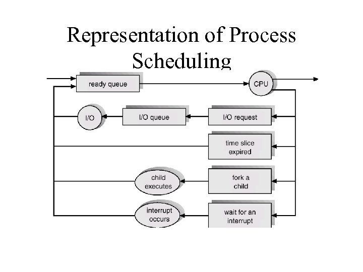 Representation of Process Scheduling 