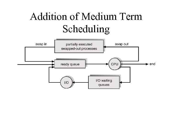 Addition of Medium Term Scheduling 