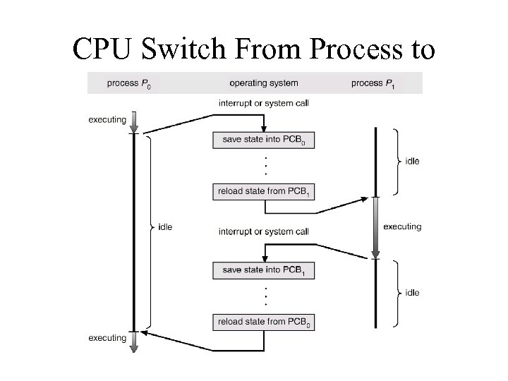 CPU Switch From Process to Process 