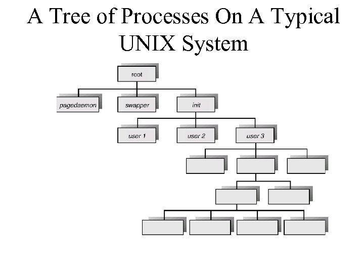 A Tree of Processes On A Typical UNIX System 