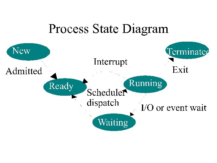 Process State Diagram 