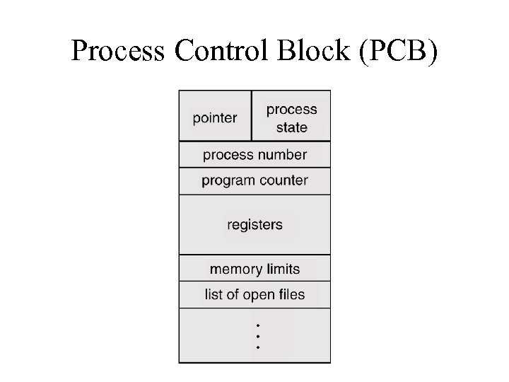 Process Control Block (PCB) 