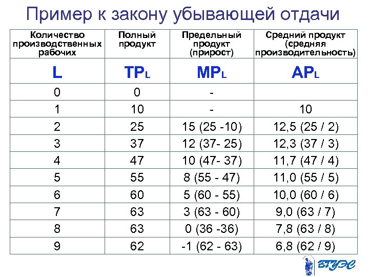 Пример к закону убывающей отдачи Количество производственных рабочих Полный продукт Предельный продукт (прирост) Средний