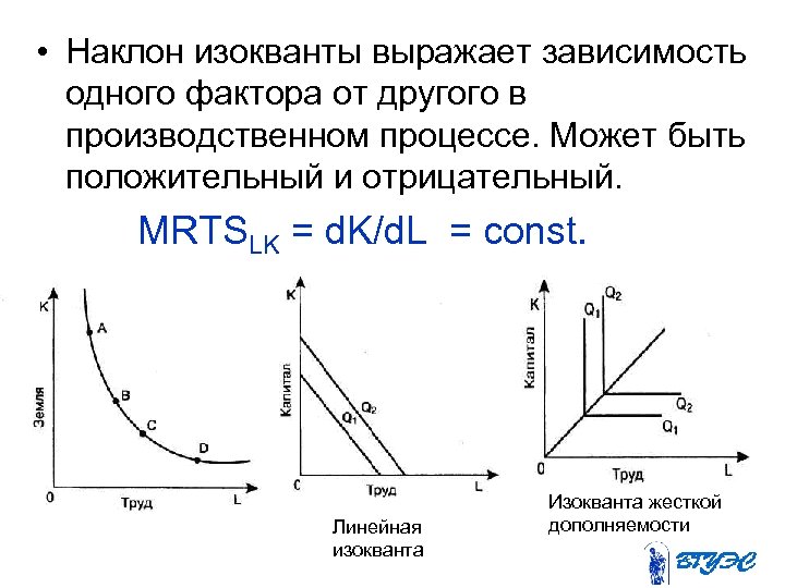  • Наклон изокванты выражает зависимость одного фактора от другого в производственном процессе. Может