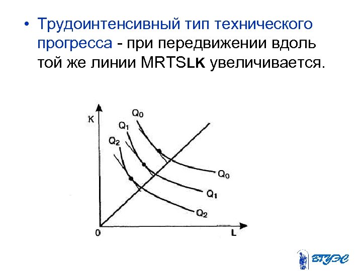  • Трудоинтенсивный тип технического прогресса - при передвижении вдоль той же линии MRTSLK