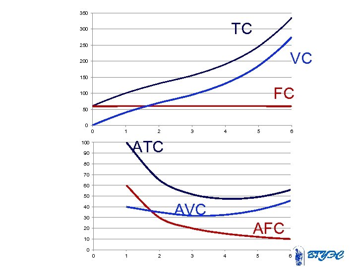 350 TC 300 250 VC 200 150 FC 100 50 0 0 1 2
