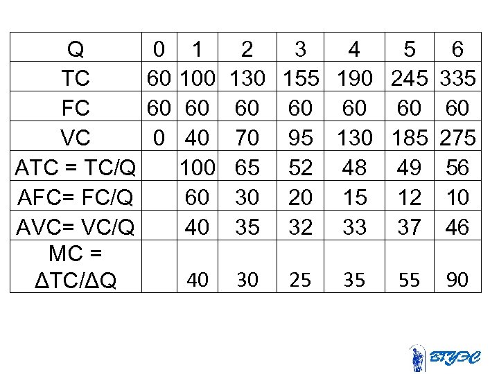 Q TC FC VC ATC = TC/Q AFC= FC/Q AVC= VC/Q МС = ΔTC/ΔQ