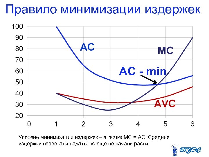 Правило минимизации издержек АС - min Условие минимизации издержек – в точке МС =