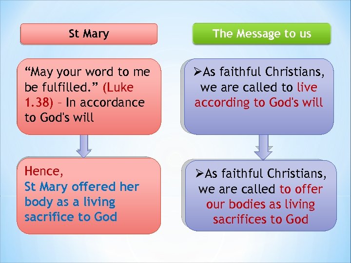 St Mary The Message to us “May your word to me be fulfilled. ”