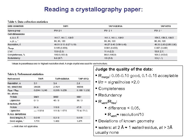 Reading a crystallography paper: Judge the quality of the data: § Rmerge: 0. 05