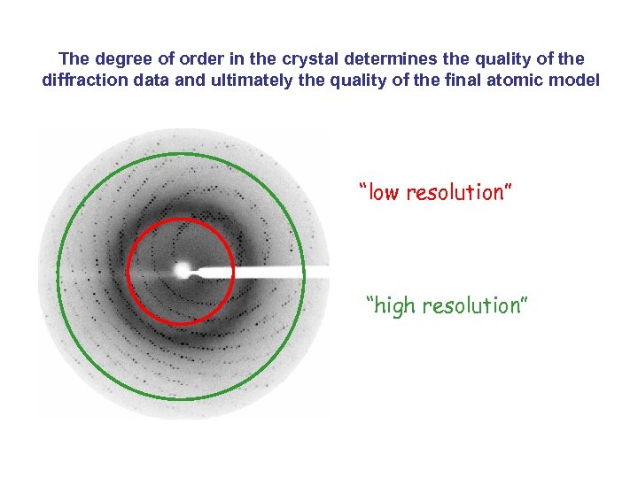 The degree of order in the crystal determines the quality of the diffraction data