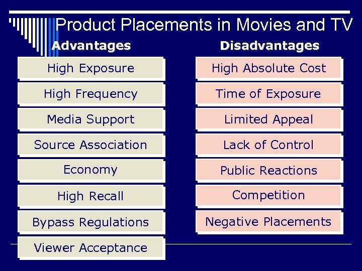 Product Placements in Movies and TV Advantages Disadvantages High Exposure High Absolute Cost High