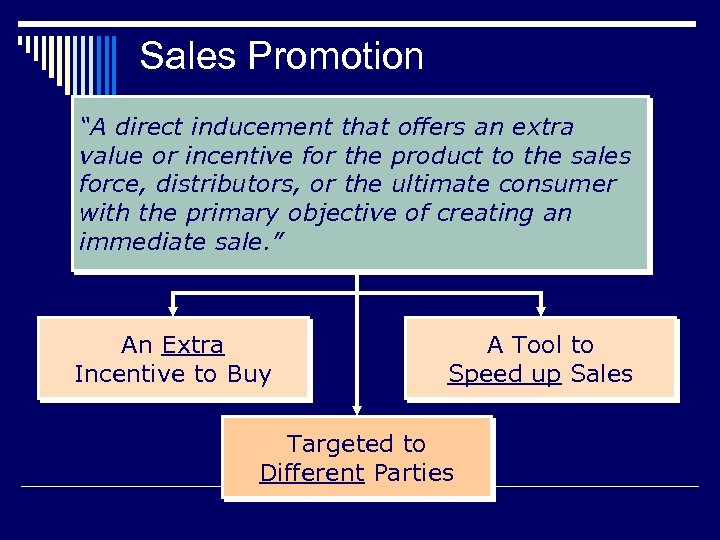 Sales Promotion “A direct inducement that offers an extra value or incentive for the