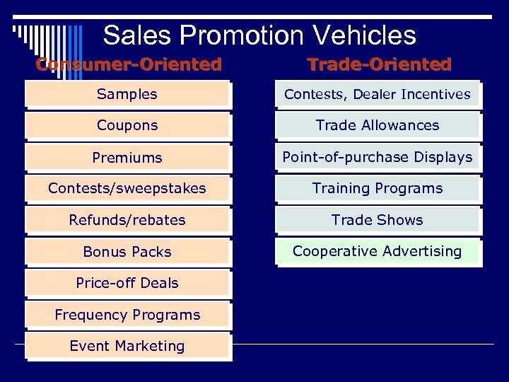 Sales Promotion Vehicles Consumer-Oriented Trade-Oriented Samples Contests, Dealer Incentives Coupons Trade Allowances Premiums Point-of-purchase