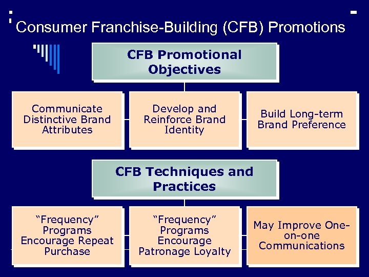 Consumer Franchise-Building (CFB) Promotions CFB Promotional Objectives Communicate Distinctive Brand Attributes Develop and Reinforce