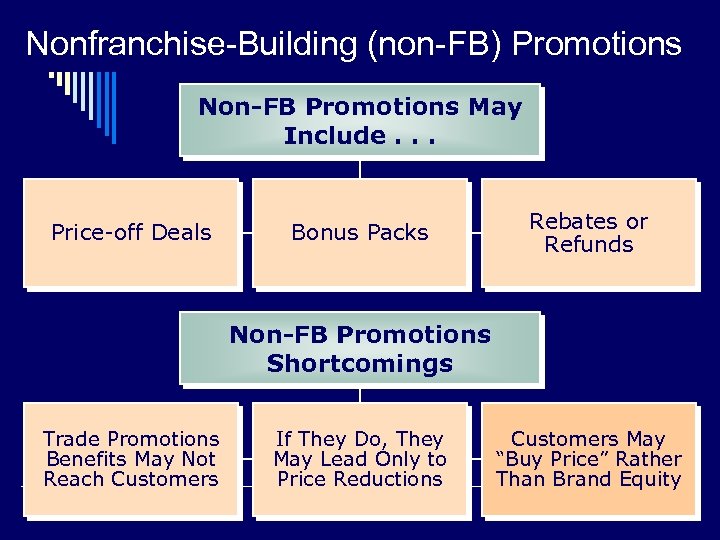 Nonfranchise-Building (non-FB) Promotions Non-FB Promotions May Include. . . Price-off Deals Bonus Packs Rebates