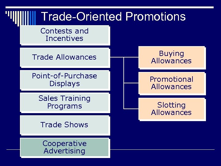 Trade-Oriented Promotions Contests and Incentives Trade Allowances Buying Allowances Point-of-Purchase Displays Promotional Allowances Sales