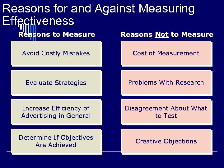 Reasons for and Against Measuring Effectiveness Reasons to Measure Reasons Not to Measure Avoid