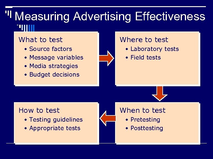 Measuring Advertising Effectiveness What to test • • Source factors Message variables Media strategies