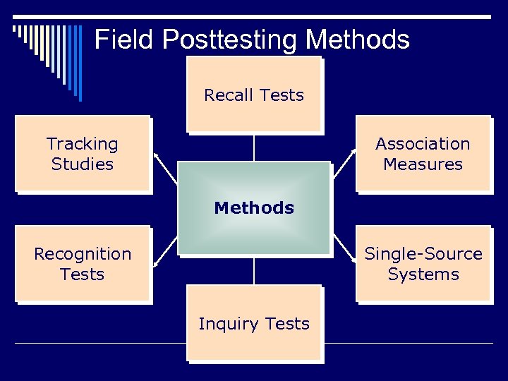 Field Posttesting Methods Recall Tests Tracking Studies Association Measures Methods Recognition Tests Single-Source Systems