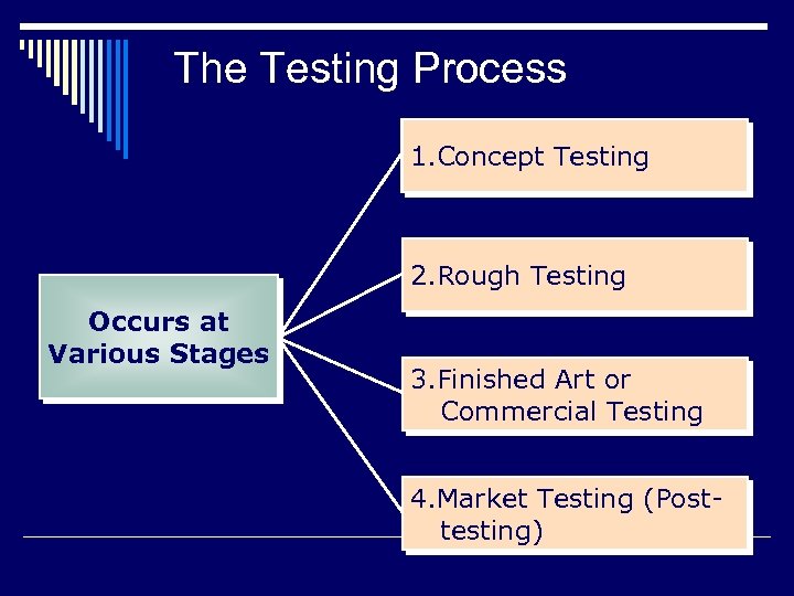 The Testing Process 1. Concept Testing 2. Rough Testing Occurs at Various Stages 3.