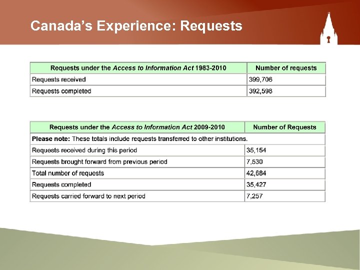 Canada’s Experience: Requests 
