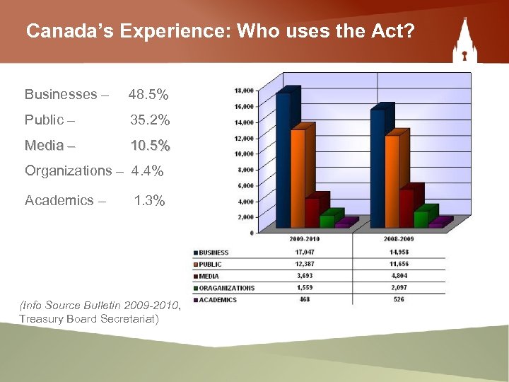Canada’s Experience: Who uses the Act? Businesses – 48. 5% Public – 35. 2%