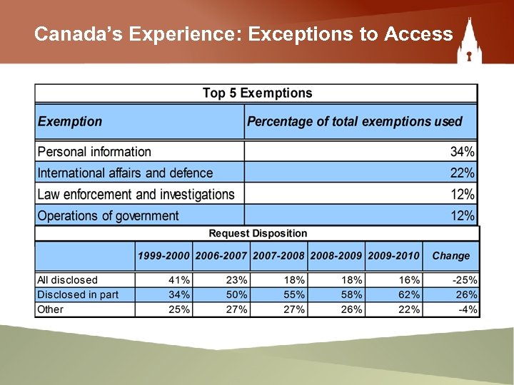 Canada’s Experience: Exceptions to Access 