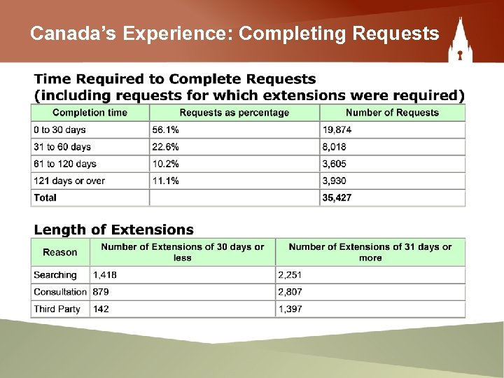 Canada’s Experience: Completing Requests 