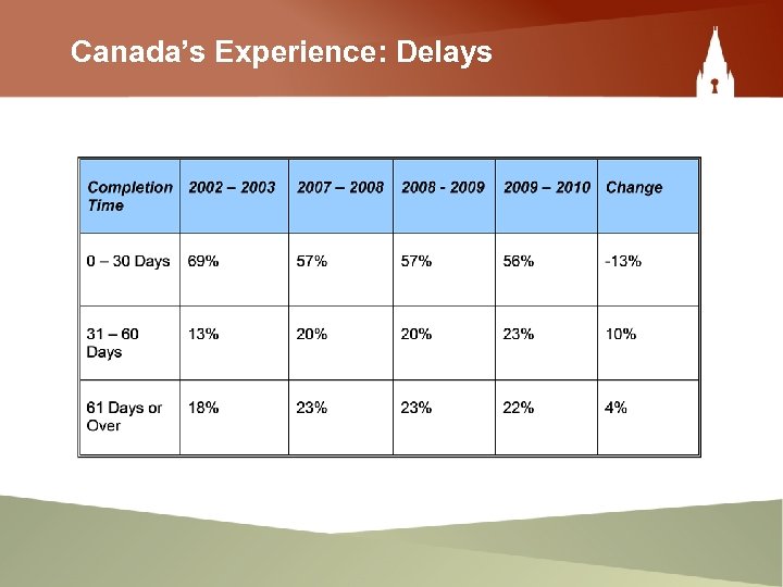 Canada’s Experience: Delays 
