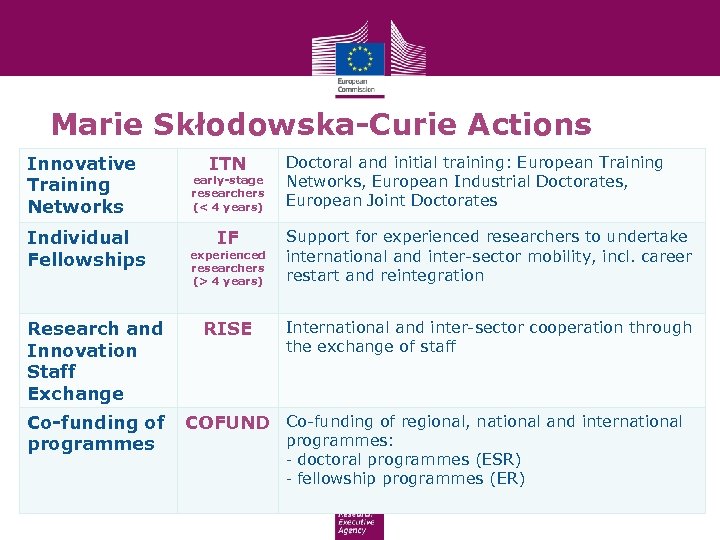 Marie Skłodowska-Curie Actions Innovative Training Networks Individual Fellowships Research and Innovation Staff Exchange Co-funding