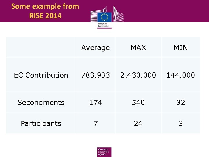 Some example from RISE 2014 Average MAX MIN EC Contribution 783. 933 2. 430.
